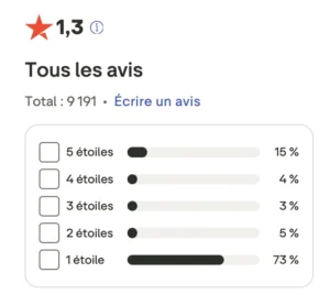 73+ des avis de crypto.com sont négatif. C'est un score très important.