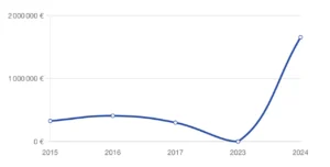 Evolution du chiffre d'affaire de Francecartegrise.net.