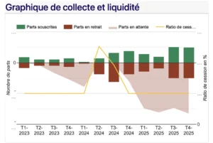 Evolution de la liquidité des parts de Paref Prima.