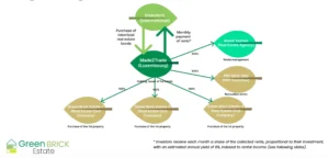 Extrait du Pitch Deck présentant Greenbrickestate.