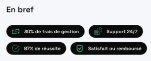 Résumé visuel indiquant 30pct de frais de gestion, 87pct de réussite, support 24 sur 7 et satisfait ou remboursé.